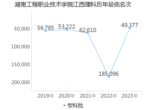 最低分名次