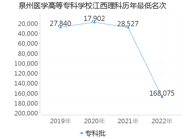 最低分名次