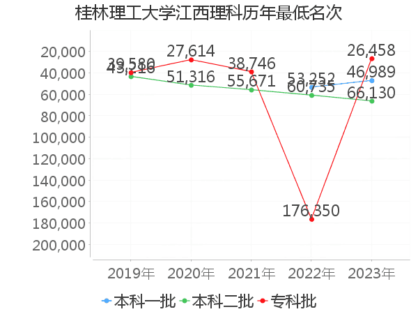 最低分名次