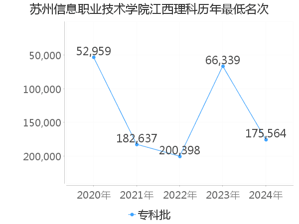 最低分名次