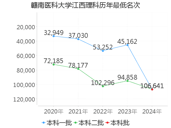 最低分名次