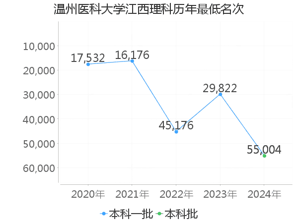 最低分名次