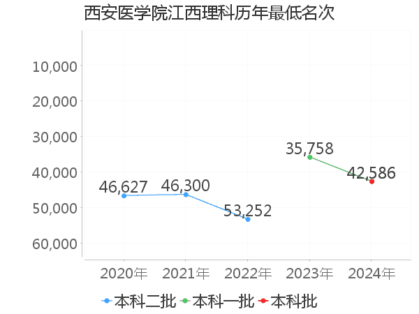 最低分名次