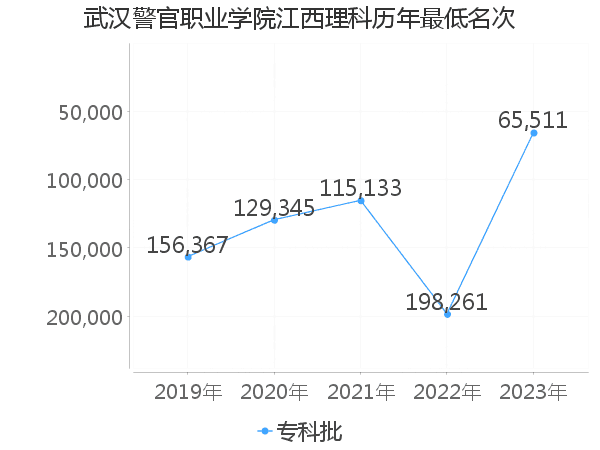 最低分名次