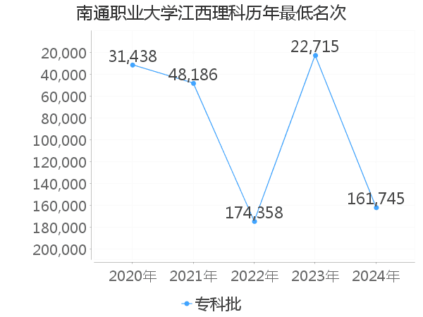 最低分名次