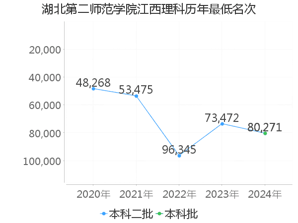 最低分名次