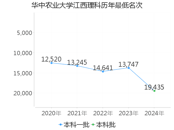 最低分名次