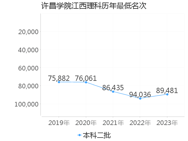 最低分名次