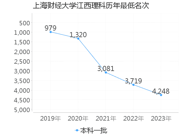 最低分名次