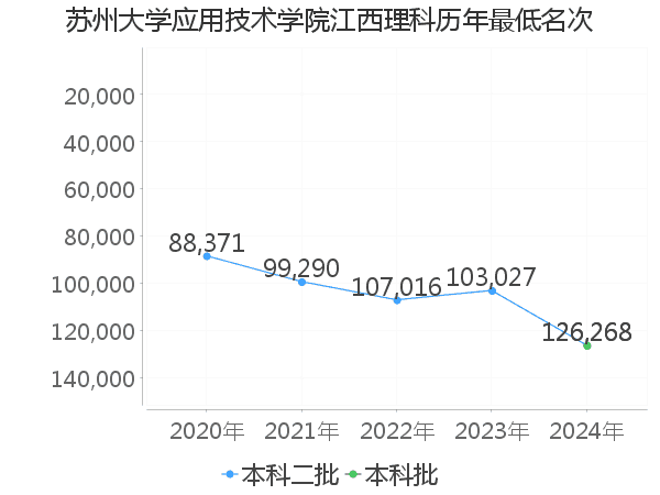 最低分名次