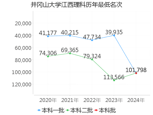 最低分名次