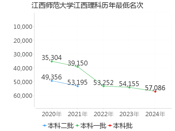 最低分名次