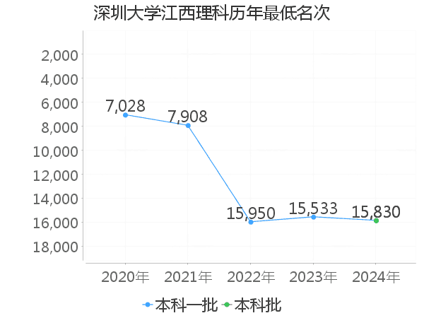 最低分名次