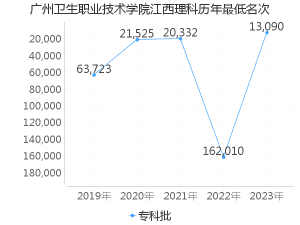 最低分名次