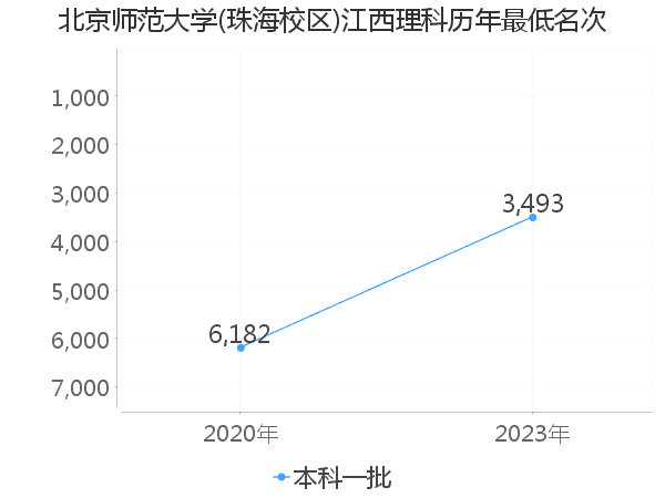 最低分名次