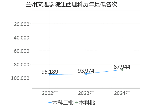 最低分名次