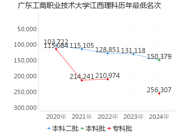 最低分名次