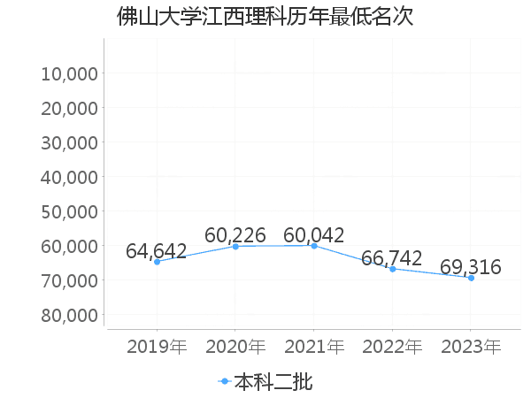 最低分名次