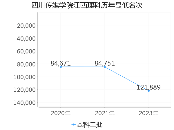 最低分名次