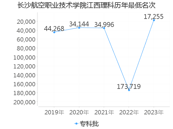 最低分名次