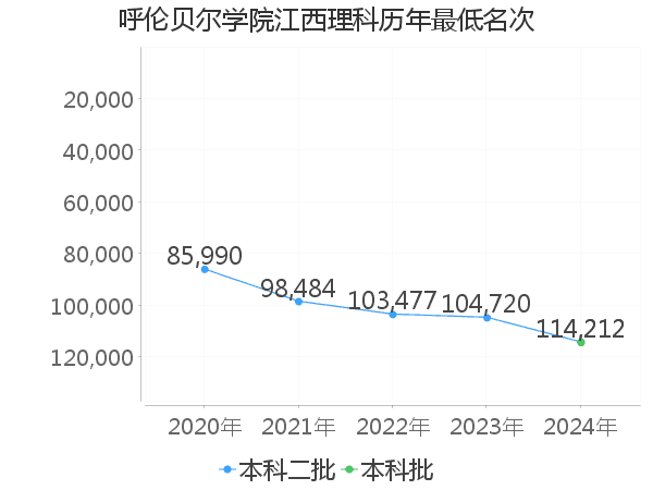 最低分名次