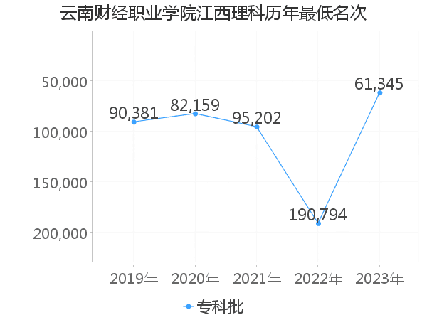 最低分名次