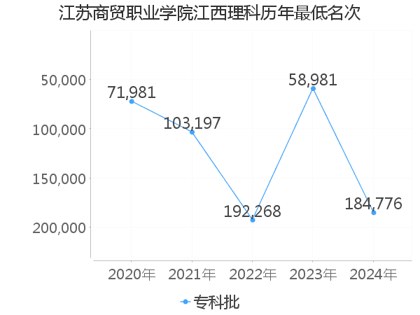 最低分名次