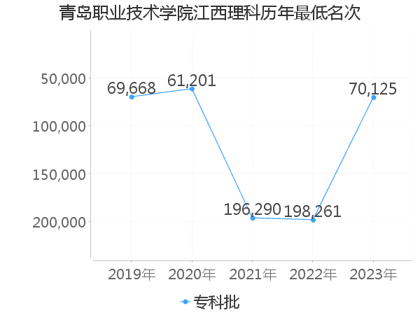 最低分名次