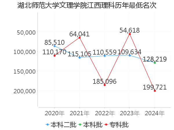 最低分名次