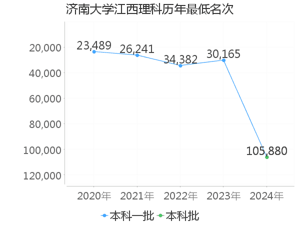 最低分名次