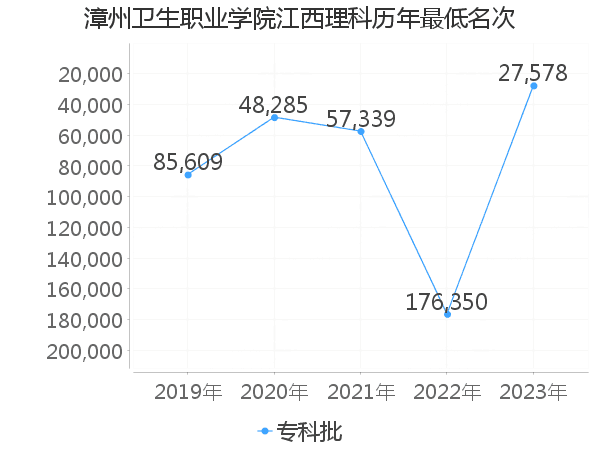 最低分名次