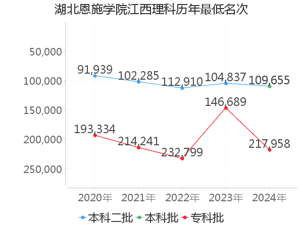 最低分名次