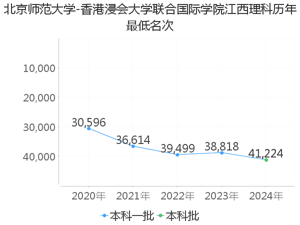 最低分名次