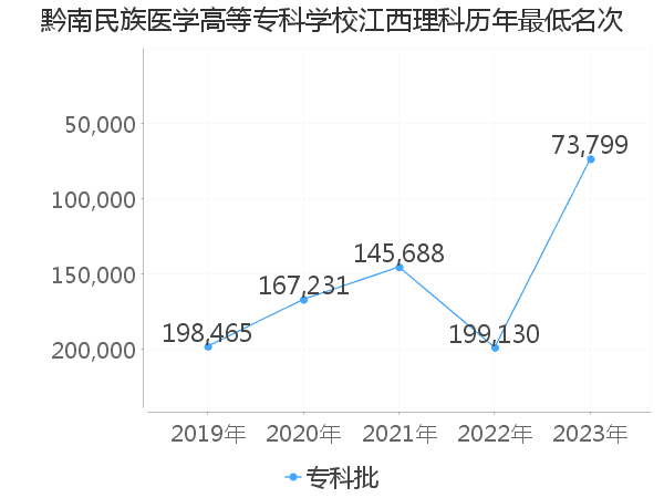 最低分名次