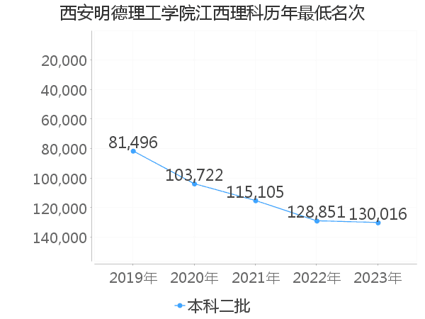 最低分名次