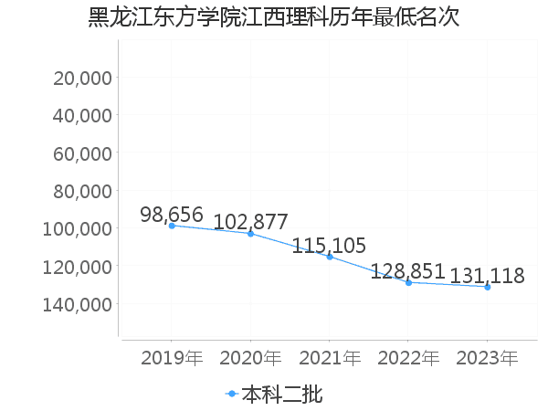 最低分名次