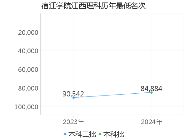 最低分名次