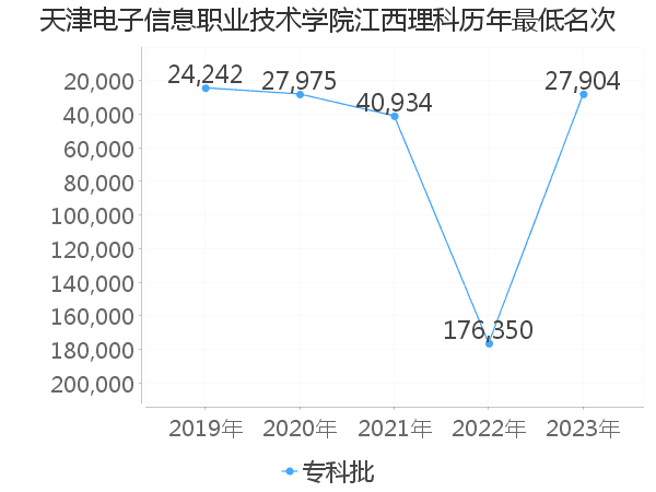 最低分名次