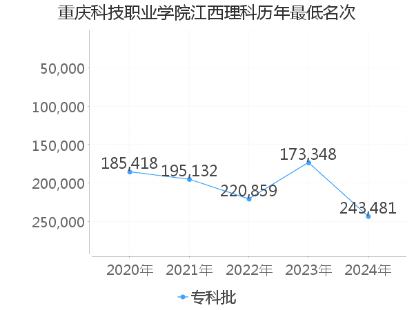 最低分名次