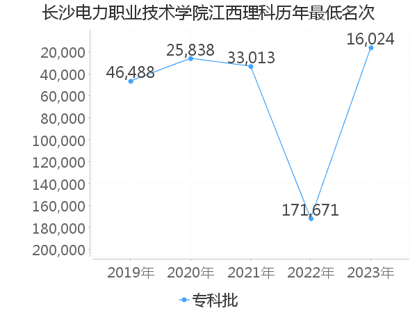 最低分名次