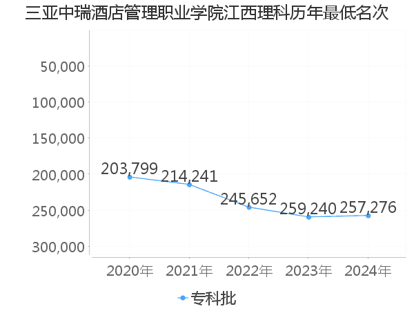 最低分名次