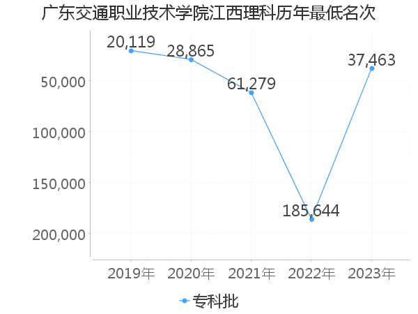 最低分名次