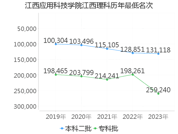 最低分名次