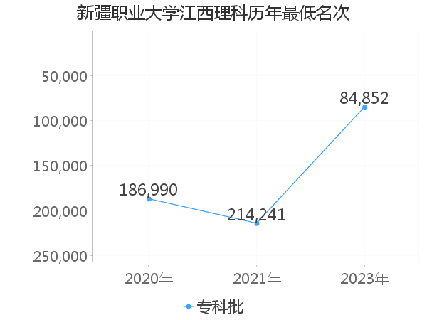 最低分名次