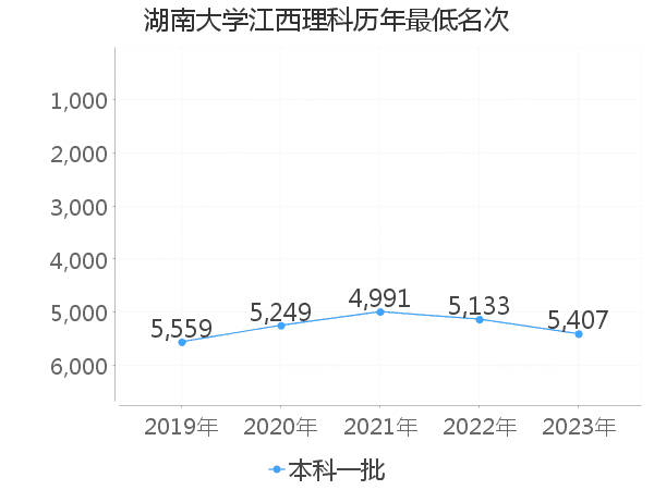 最低分名次