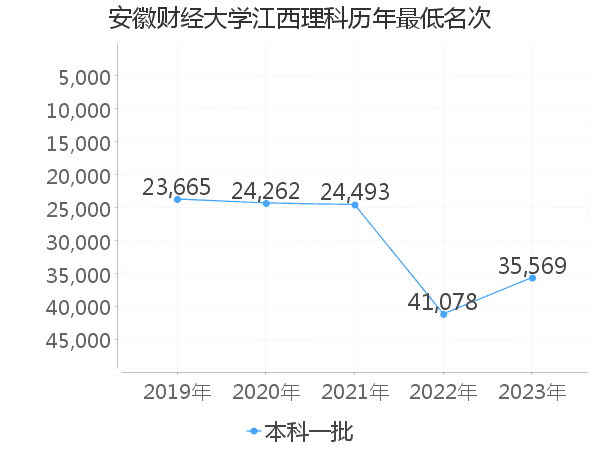 最低分名次