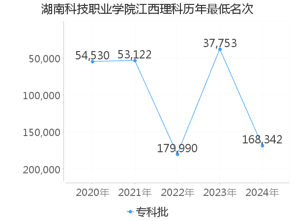 最低分名次