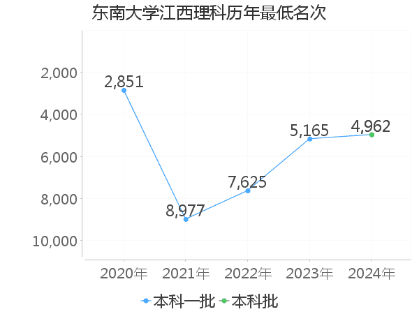 最低分名次