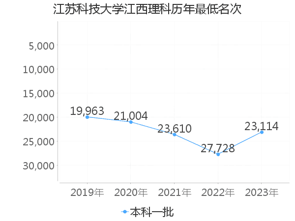 最低分名次