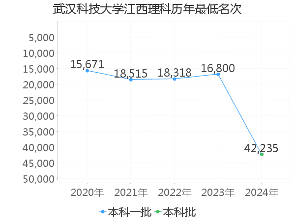 最低分名次